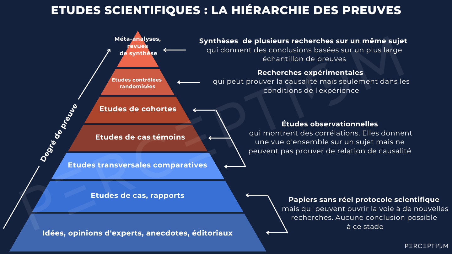 https://perceptiom.com/lire-et-comprendre-un-article-scientifique-en-10-etapes/